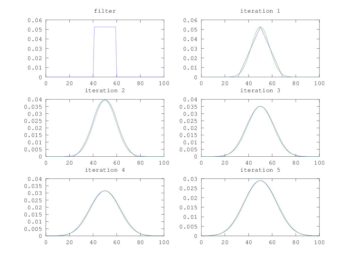 Gaussian approximation using box filter