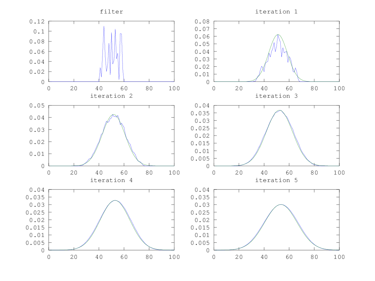 Gaussian approximation using a random filter