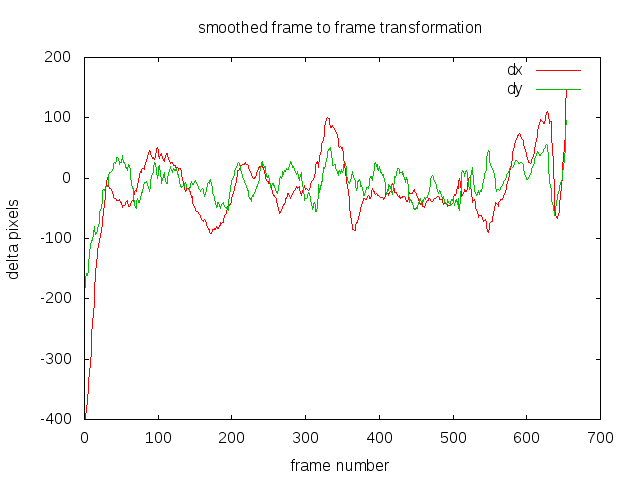 smoothed_transformation