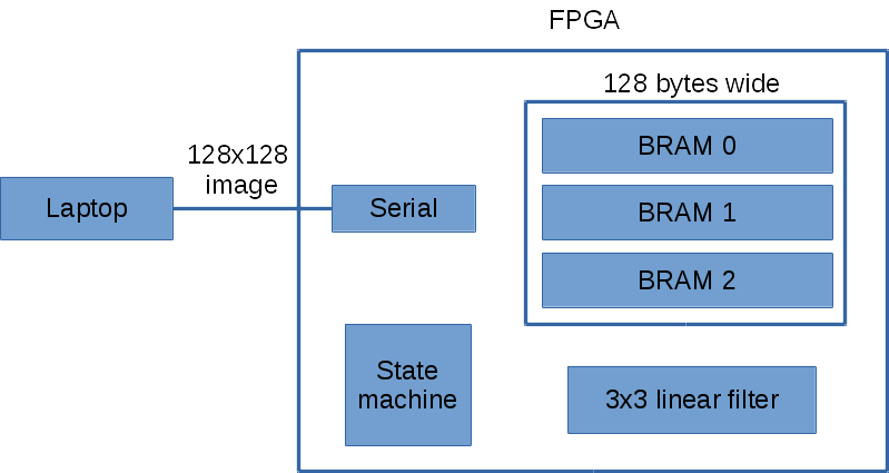 fpga_3x3_filter